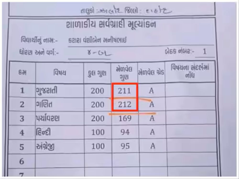 Education ગુરુજીનો અદ્ભુત ચમત્કાર! 200માંથી 212 માર્કસ આપ્યા, માર્કશીટ થઈ વાયરલ, કેવી રીતે થઈ આટલી મોટી ભૂલ?