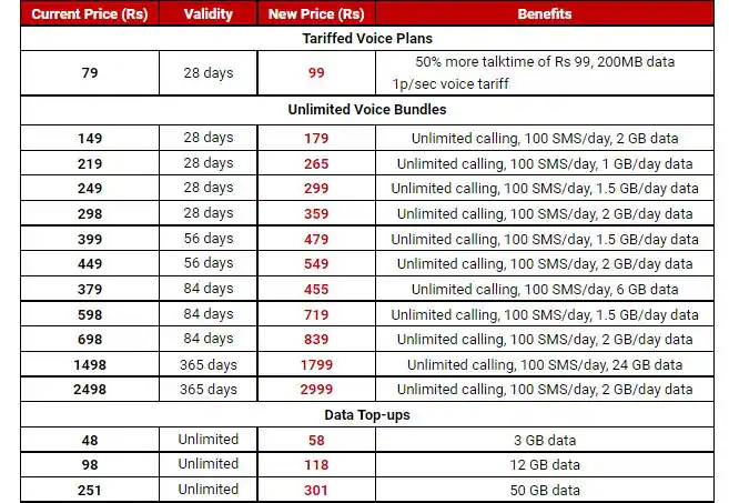 Airtel plans 1637552580245 Honor 200