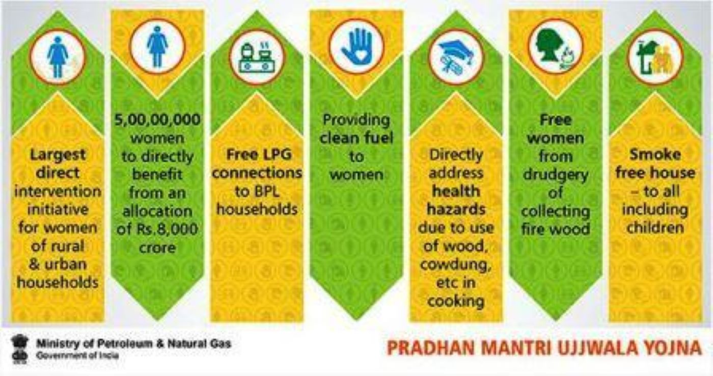 Pradhan Mantri Ujjawala Yojana Application Form